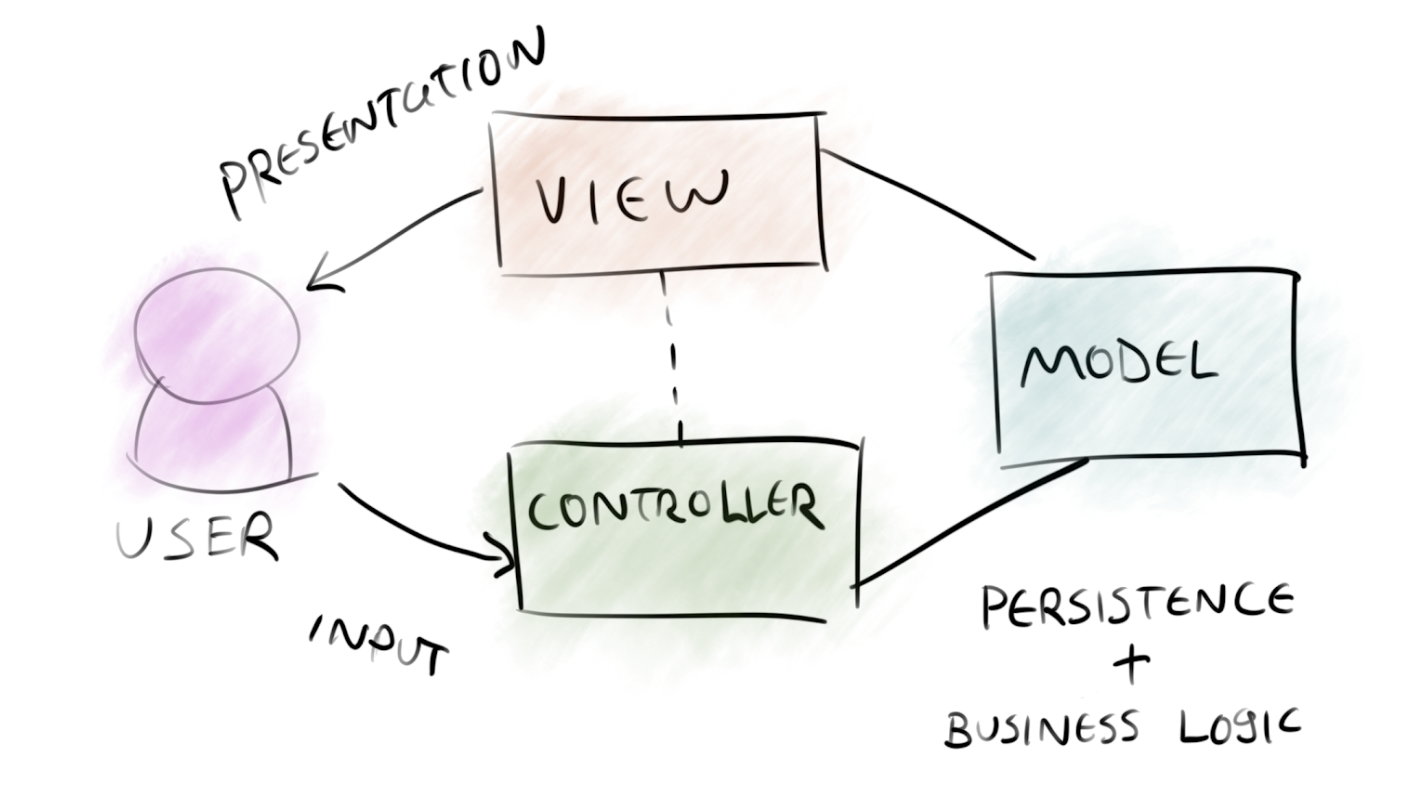 Variants where the input goes through the View are also common. Variants where the input goes through the View are also common.