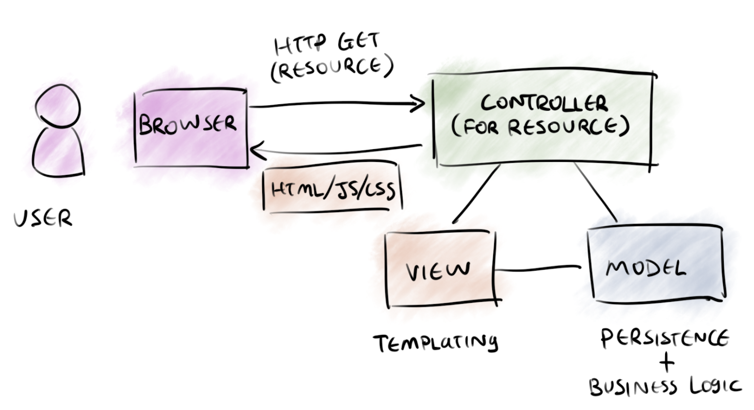 Controllers respond to HTTP requests Controllers respond to HTTP requests