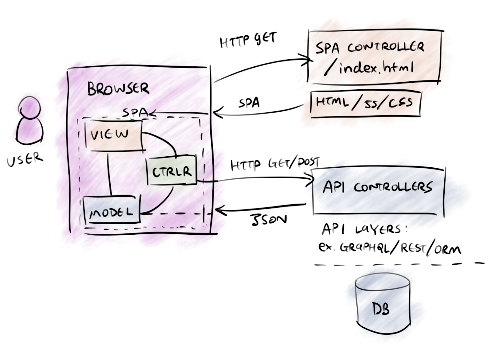Views as API controllers