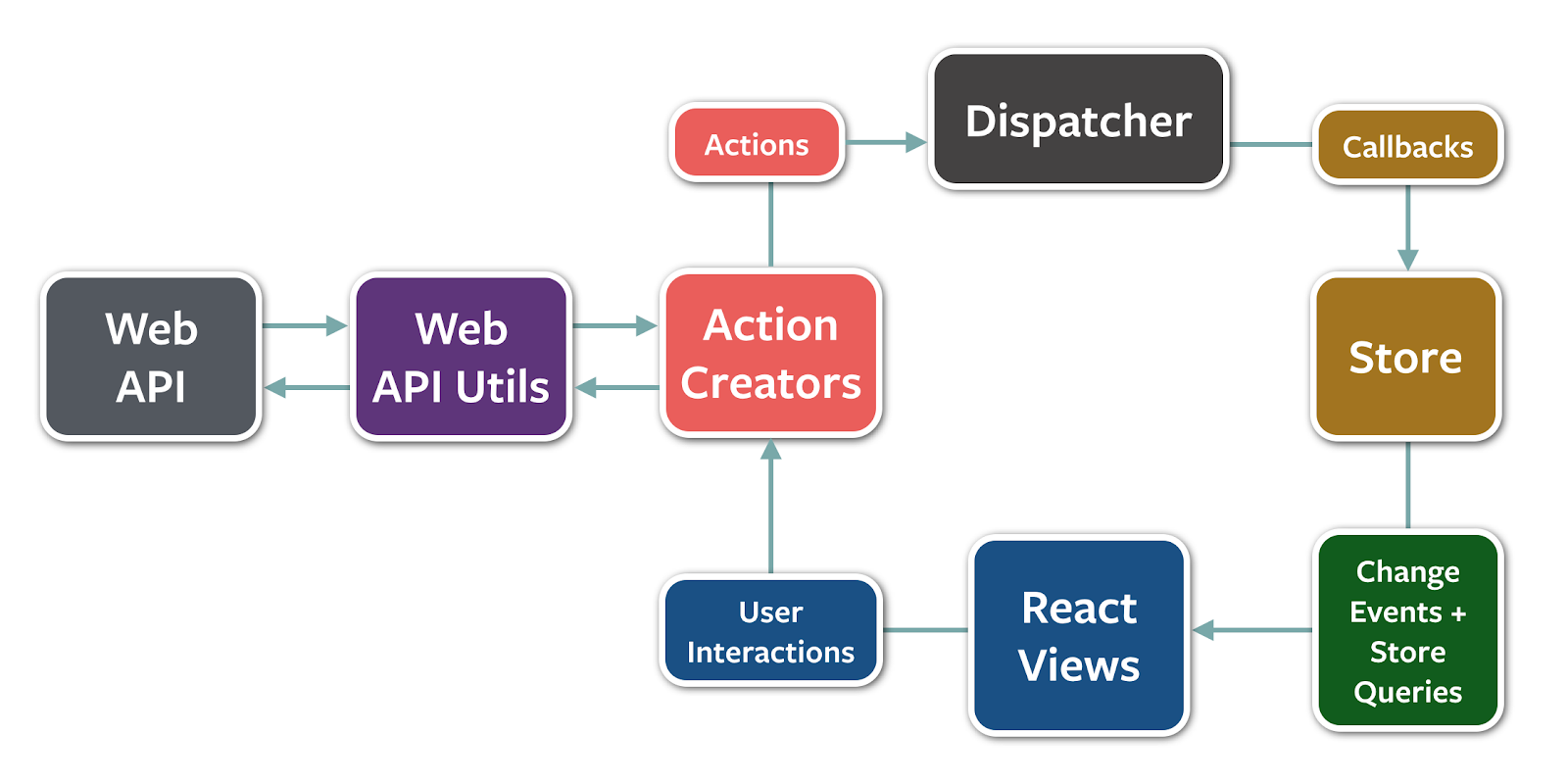 The Flux data flow pattern The Flux data flow pattern