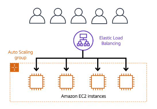 AWS Builder Center