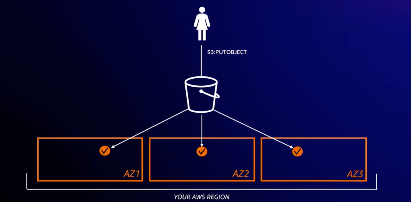 Traditional S3 Infrastructure Traditional S3 Infrastructure