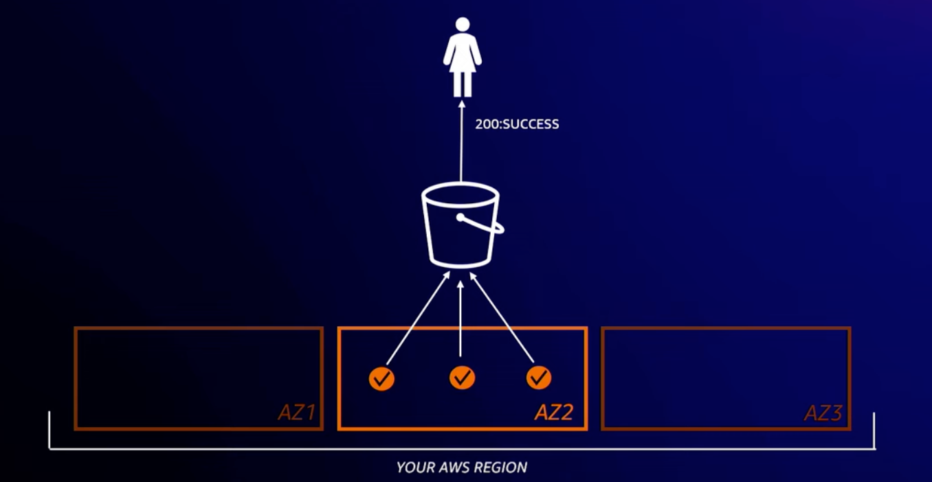 One Zone Storage Infrastructure One Zone Storage Infrastructure