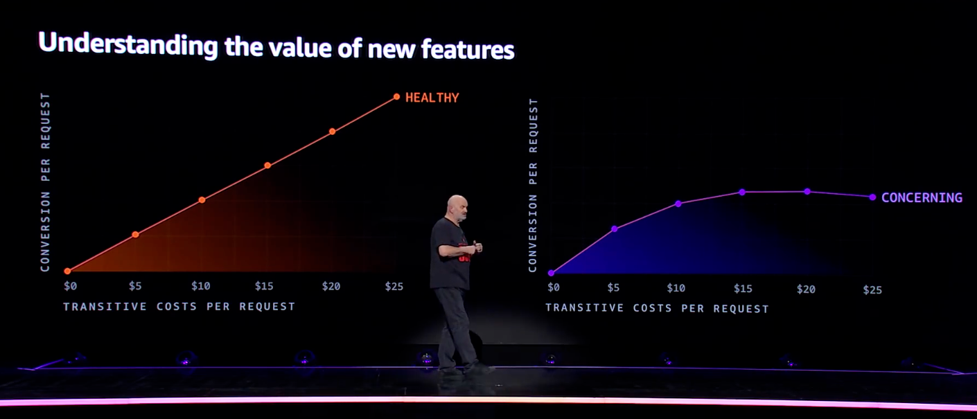 Cost control conversion per request AWS reInvent2023 Werner Vogels keynote