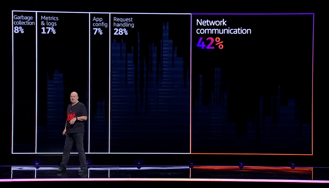 Amazon Codeguru profiler graph visualization AWS reInvent2023 Vogels keynote