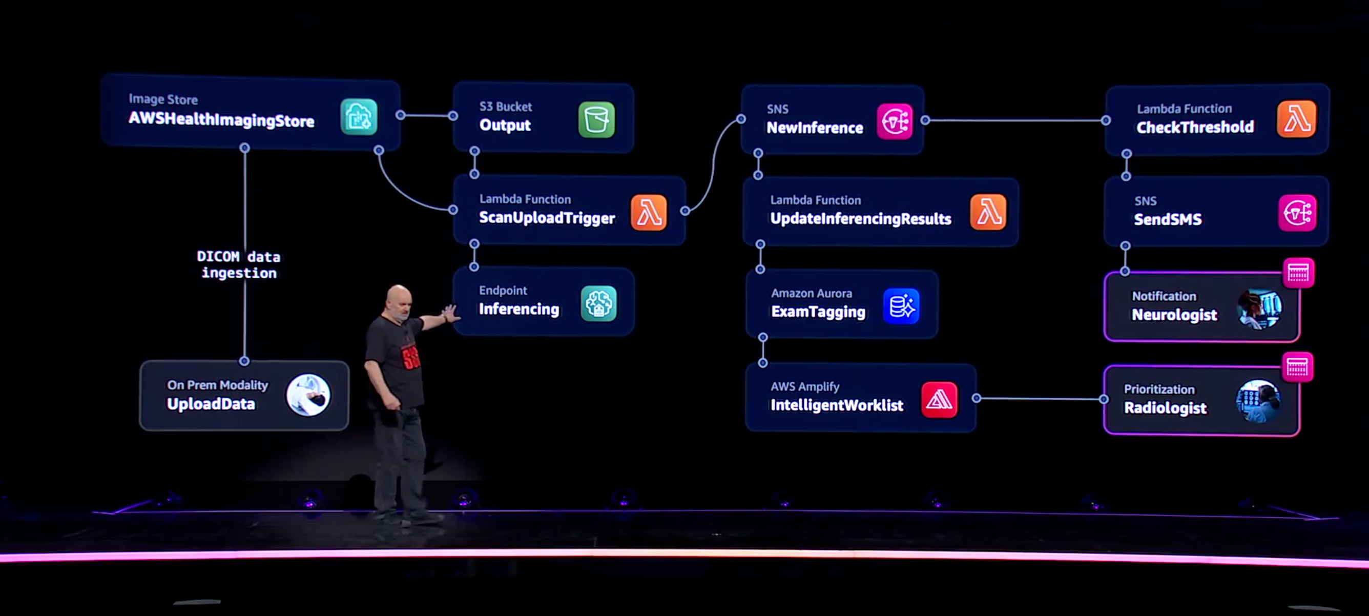 AI/ML AWS Services Amazon CDK Application Composer SNS AWS reInvent2023 Werner Vogels keynote