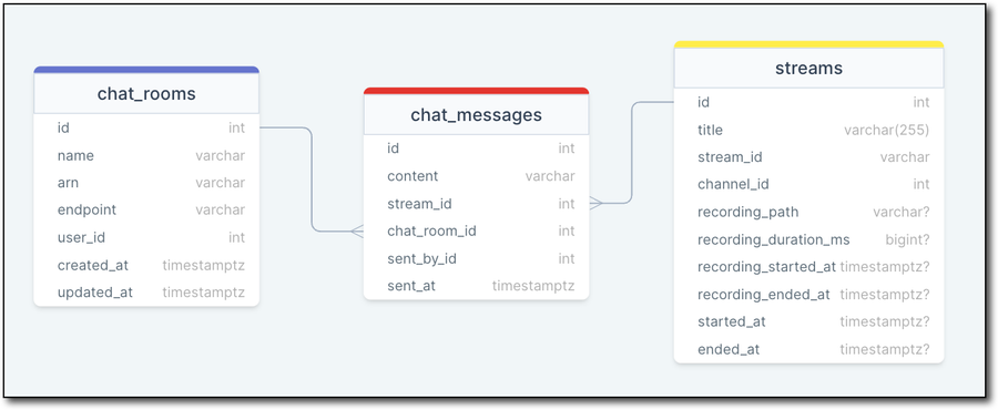 ChatRoom relationship model