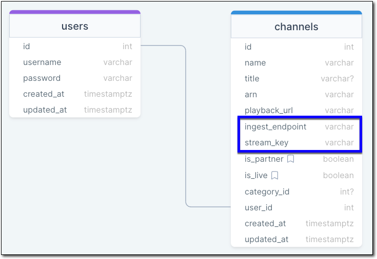 User - Channel relationship