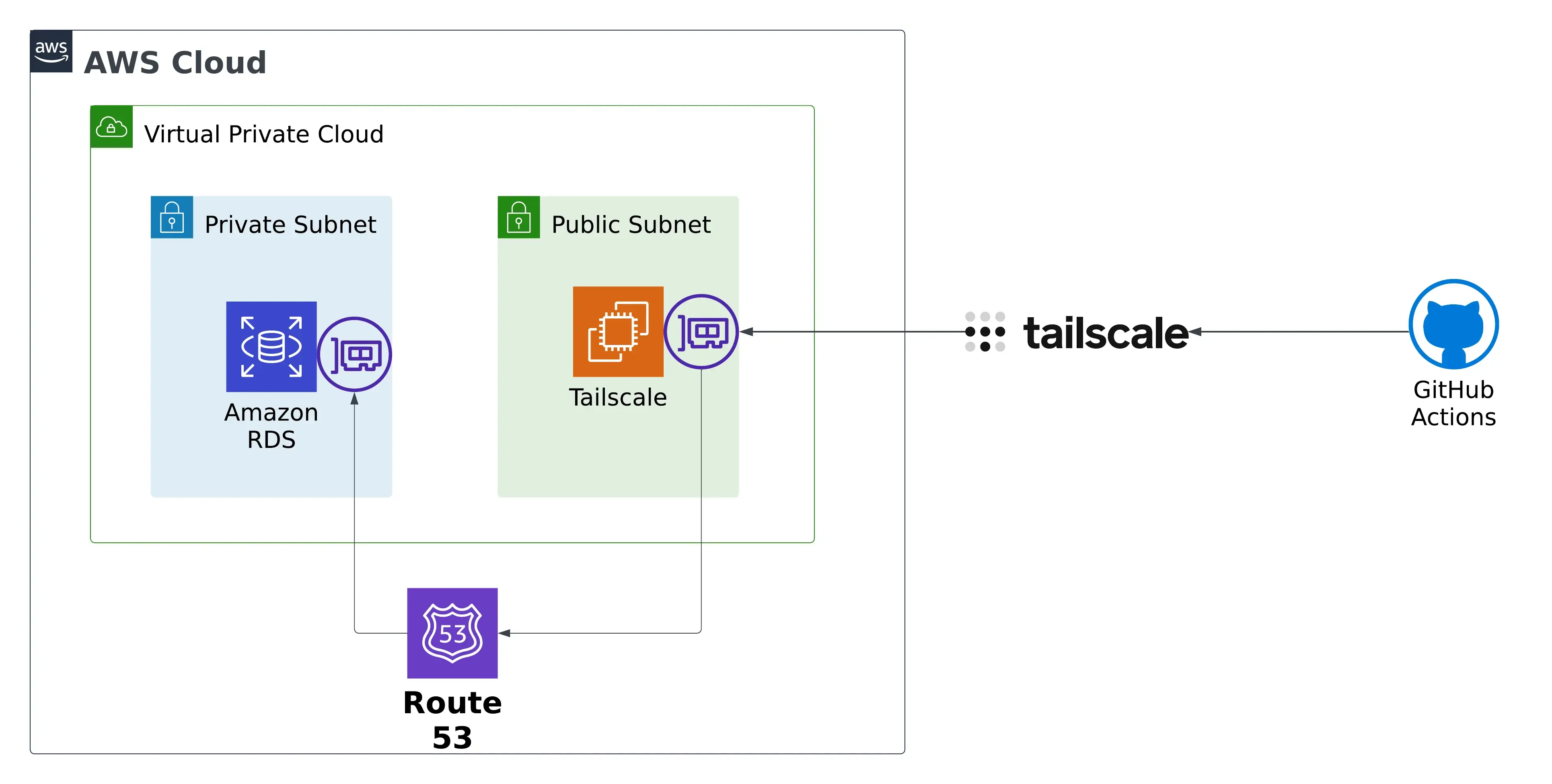 AWS Builder Center