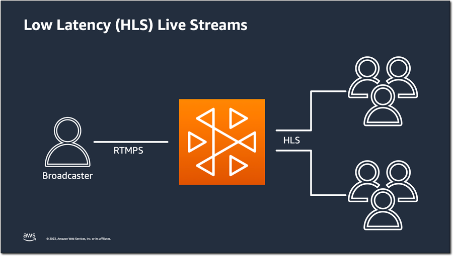 Low-latency diagram Low-latency diagram