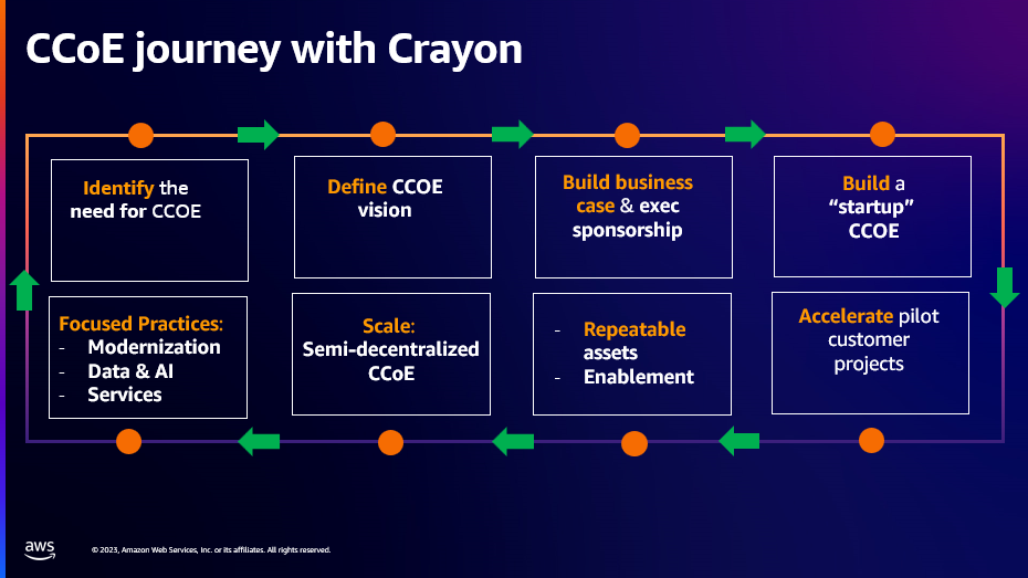 AWS Builder Center