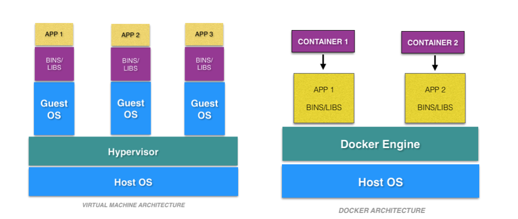 VM vs Docker