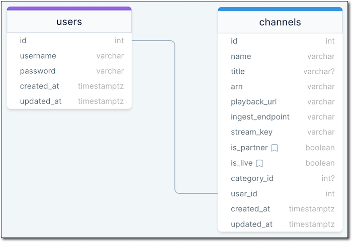 User Channel Relationship