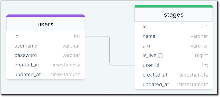 User Stage Relationship
