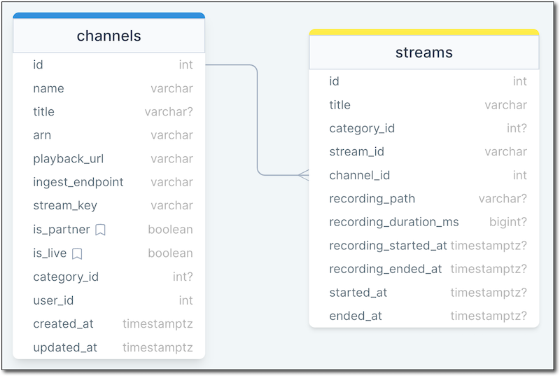Channel Stream Relationship