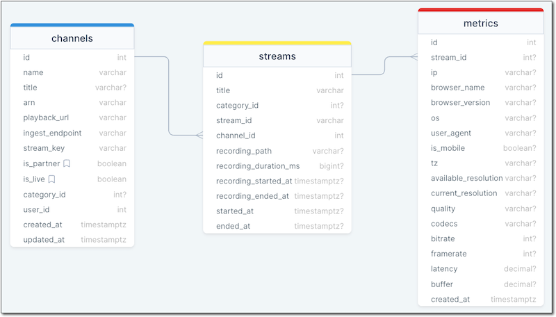 Channel, Stream, Metric Relationship