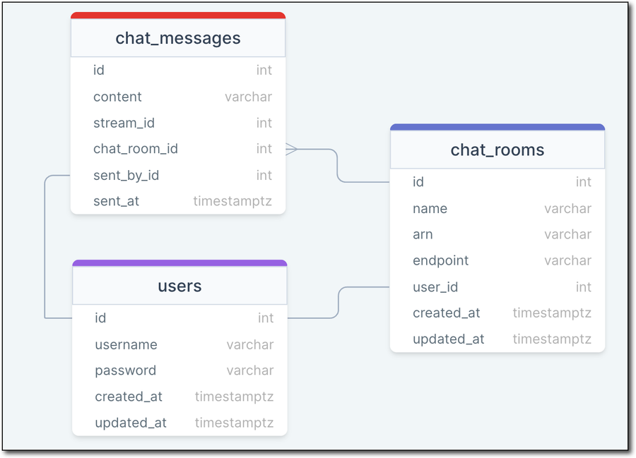 User, Chat Room, Chat Message Relationship