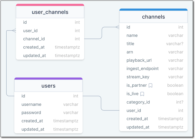 User Channels