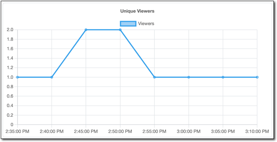 Unique Viewers