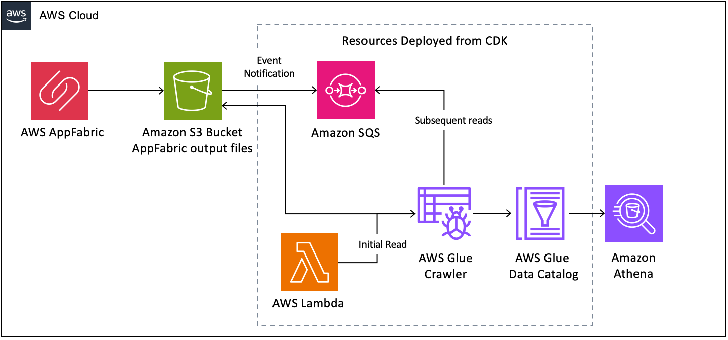 architecture of appfabric data anlaytics