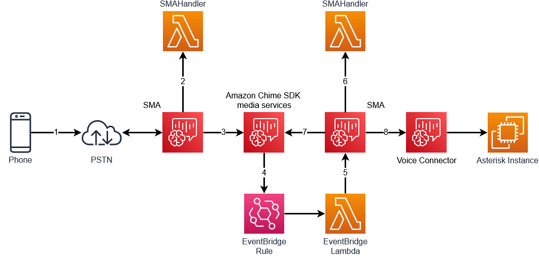 architecture for chime voice recorder and translator