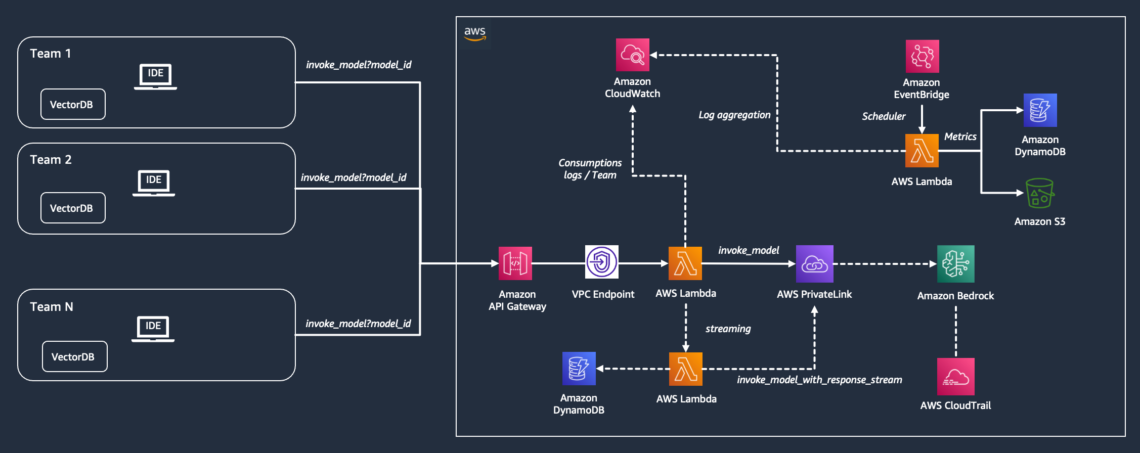 architecture of multi-tenant-saas bedrock