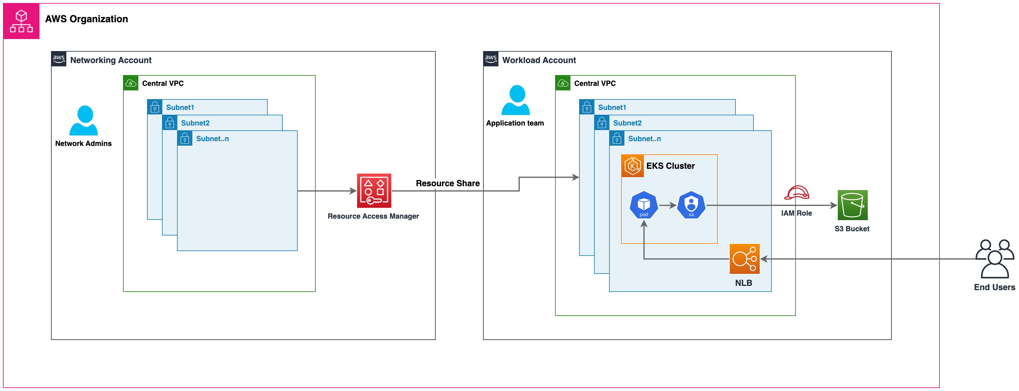 architecutre of eks-shared-subnets