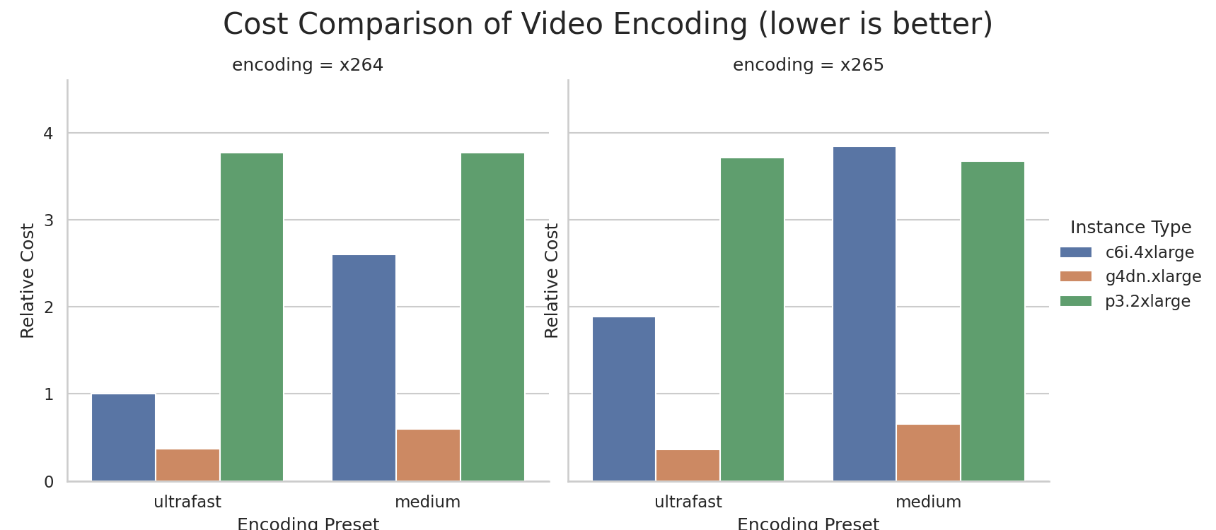 benchmarking graph of FFmpeg on cpu vs gpu