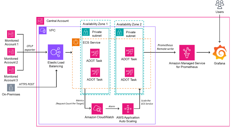 overview of multi-tenant monitoring across accounts architecture