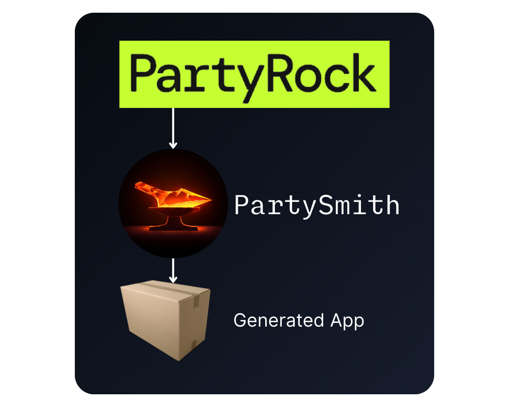 Diagram showing PartyRock app being processed into a generated app