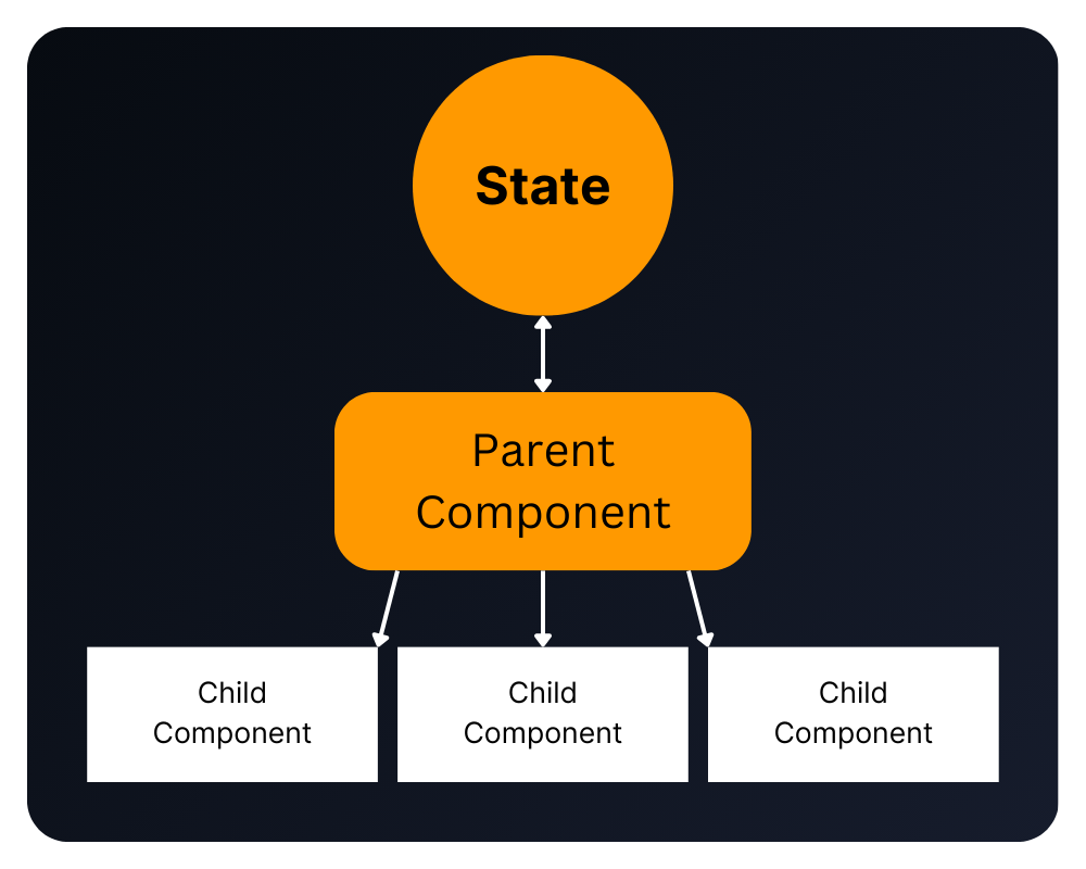 Diagram showing a parent component interacting with a State, and passing the details to the stateles