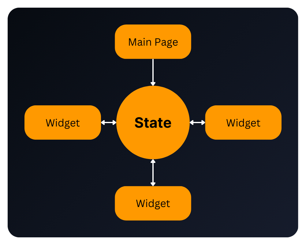 Diagram showing each component independently interacting with the State directly
