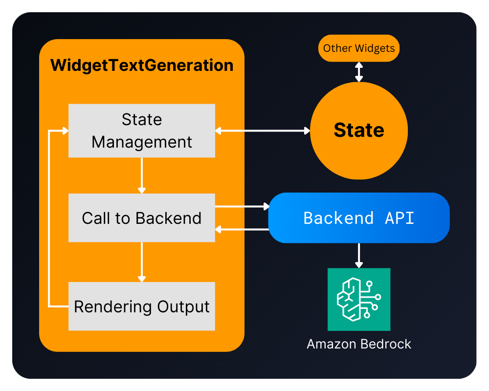 Diagram showing the flow of the different parts of a PartySmith app widget