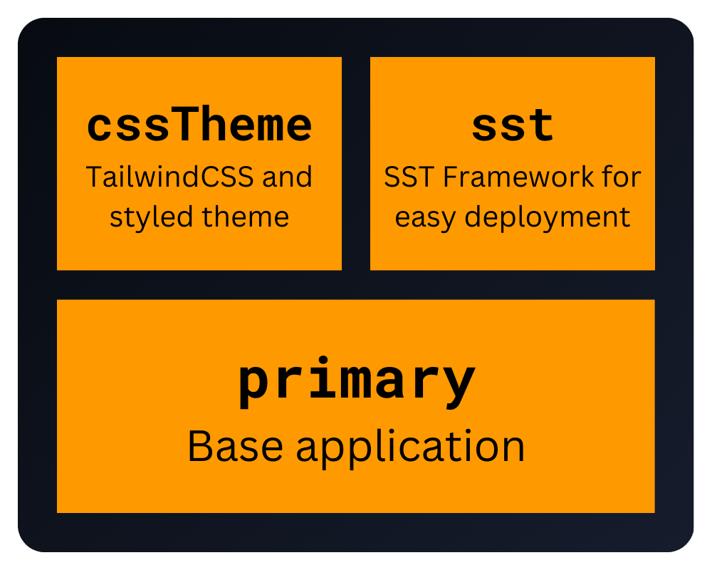 Diagram showing the layers that are used to build the apps