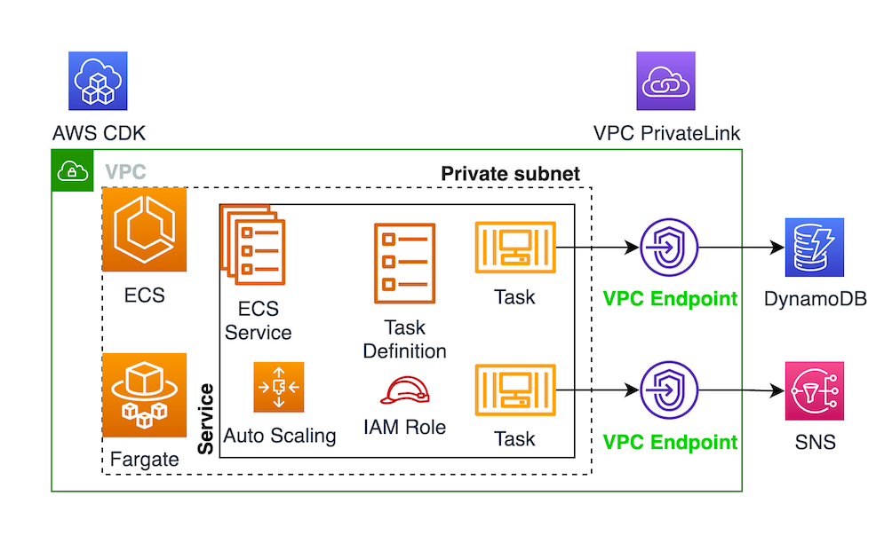 Using VPC Endpoint instead of NAT Gateway Using VPC Endpoint instead of NAT Gateway