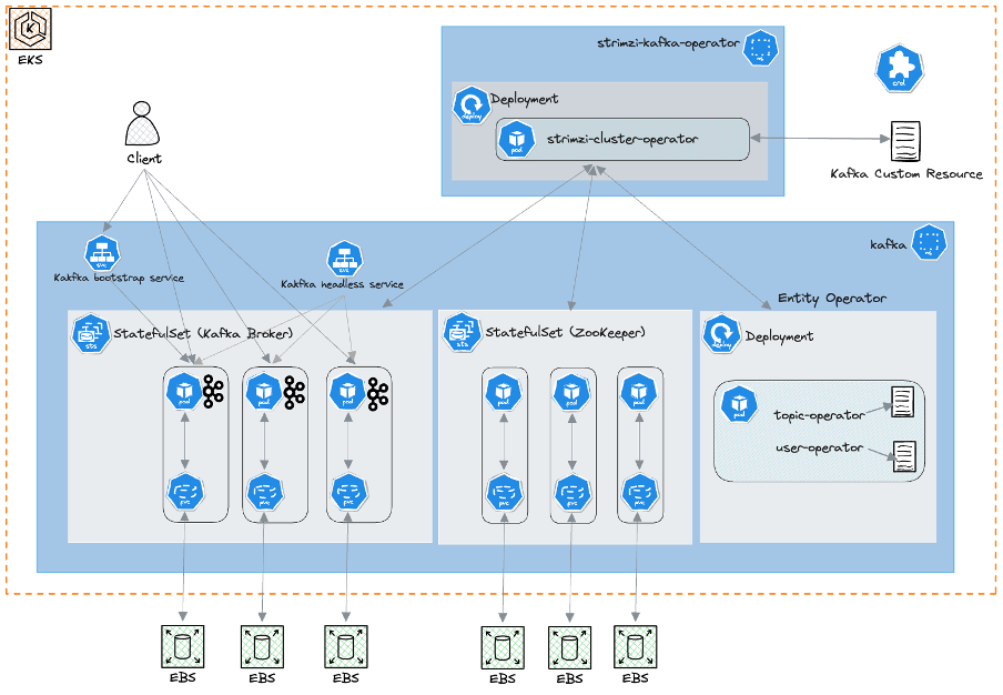 Architecture of Apache Kafka on EKS