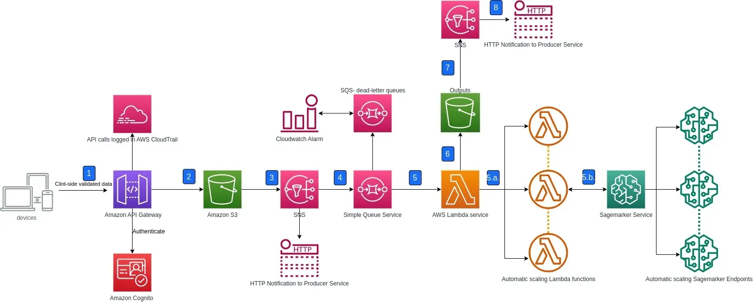 Community | Architecting Scalable And Secure AI Systems: An AWS ...