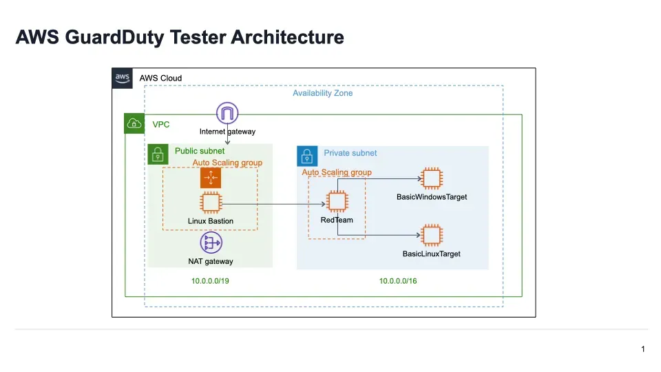 AWS Builder Center