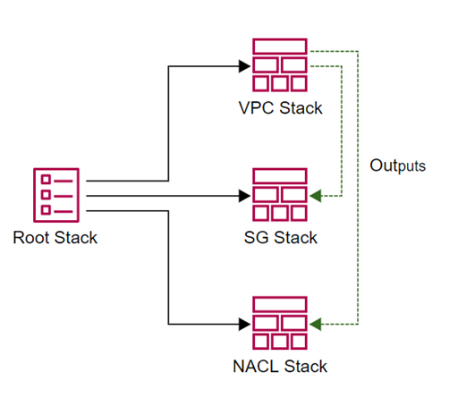 AWS Builder Center