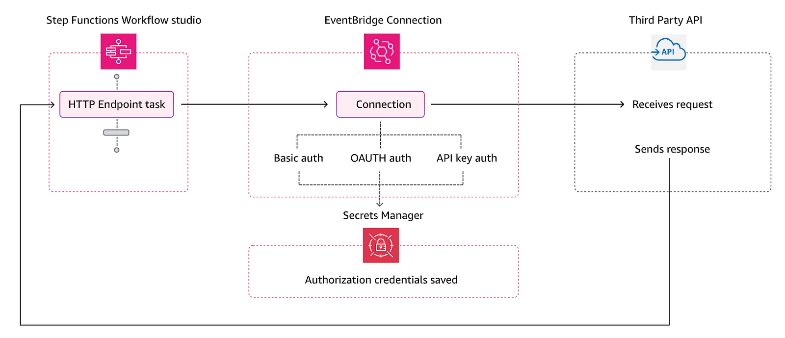EventBridge Connection for Auth EventBridge Connection for Auth