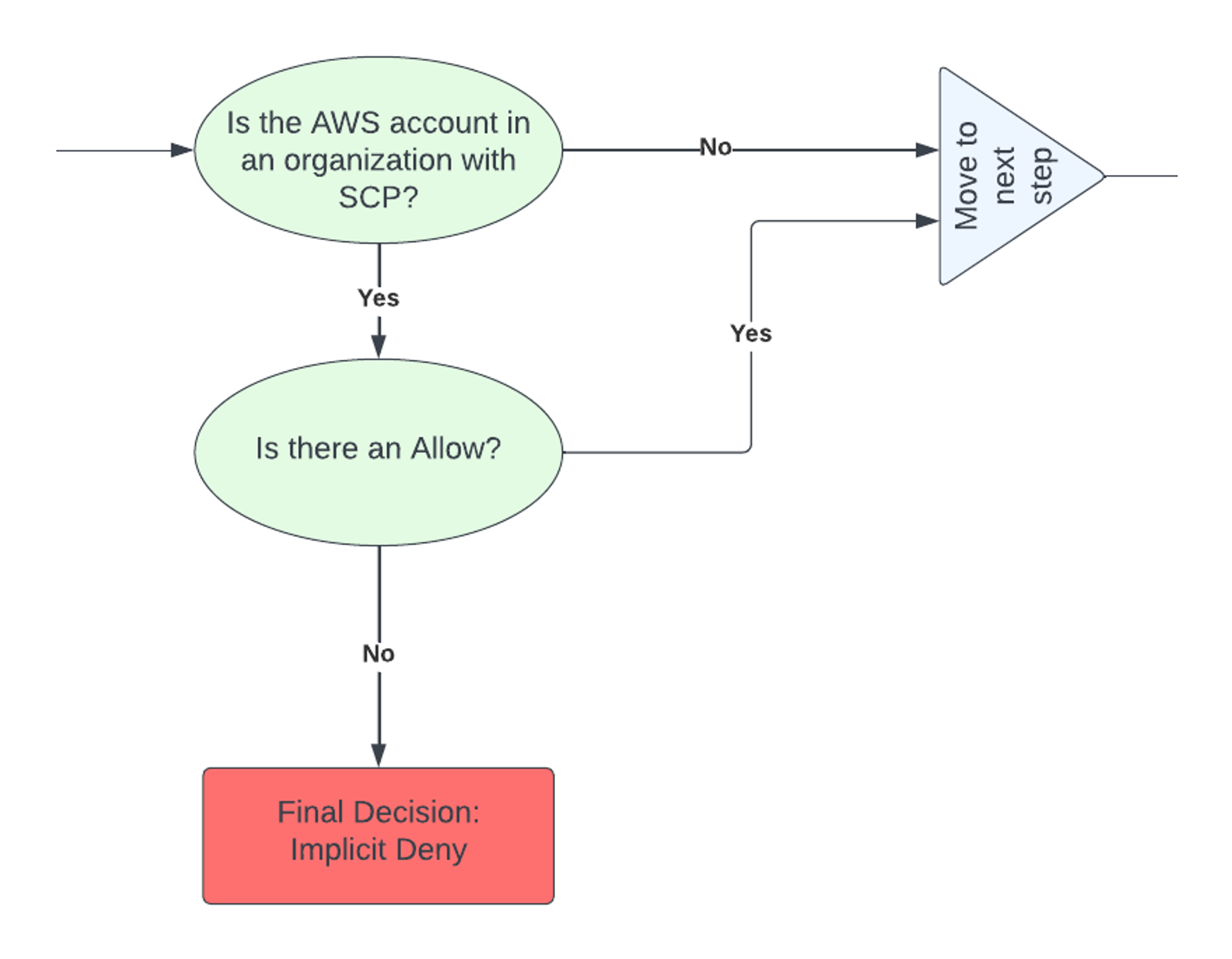 Configuring SCPs