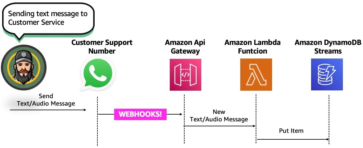 Fig 2. Travel assistant High-level overview" Message Processing Based on Format