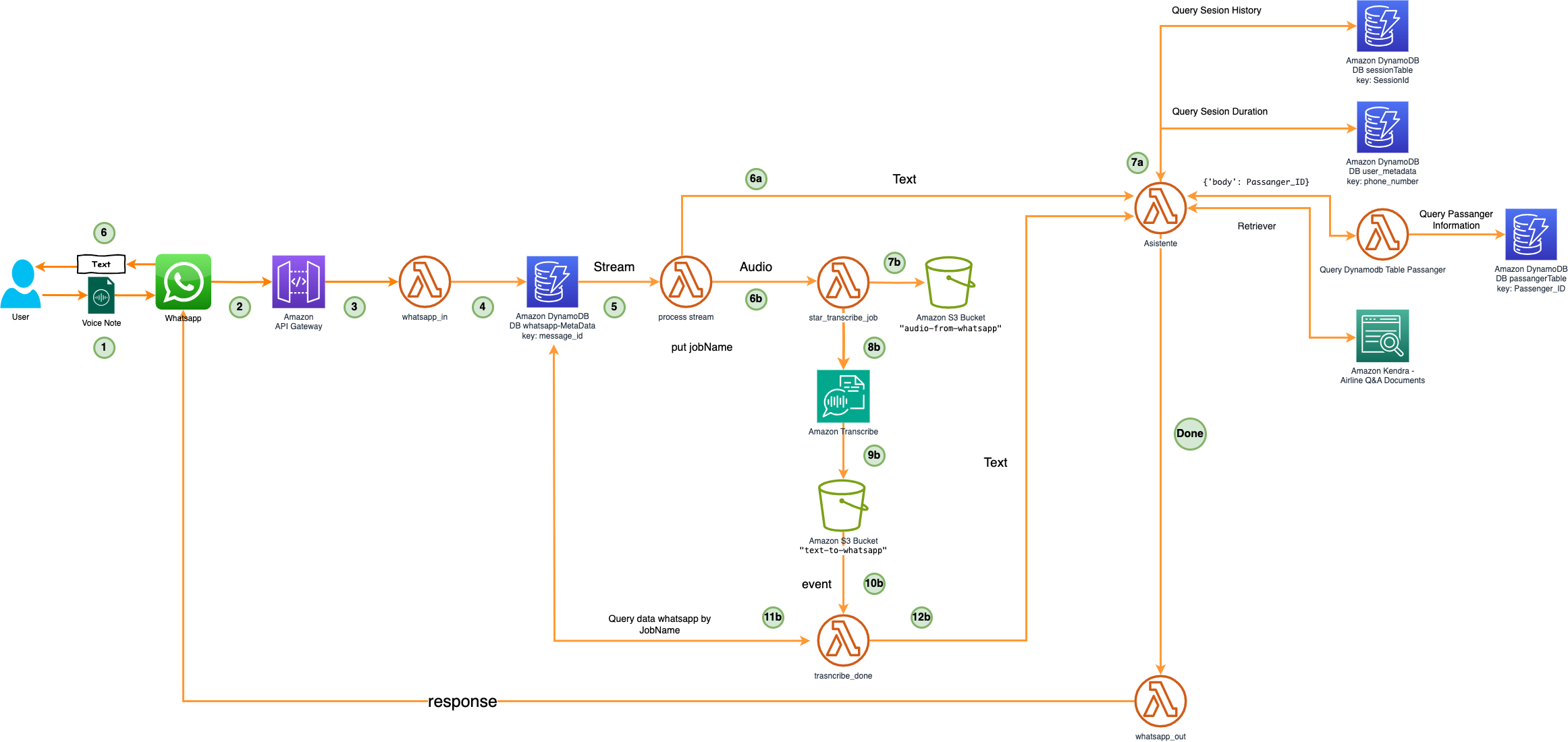 The Travel Assistant Diagram The Travel Assistant Diagram