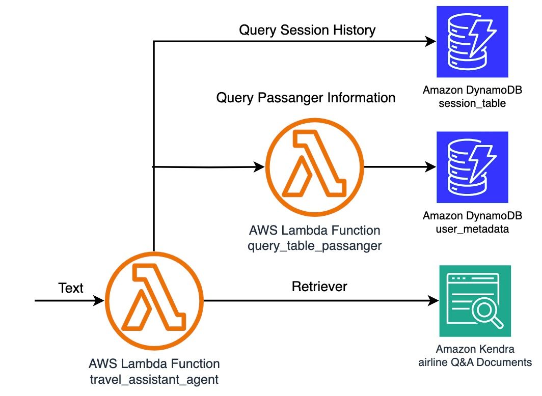 Fig 4. Travel assistant agent LLM Processing and Response