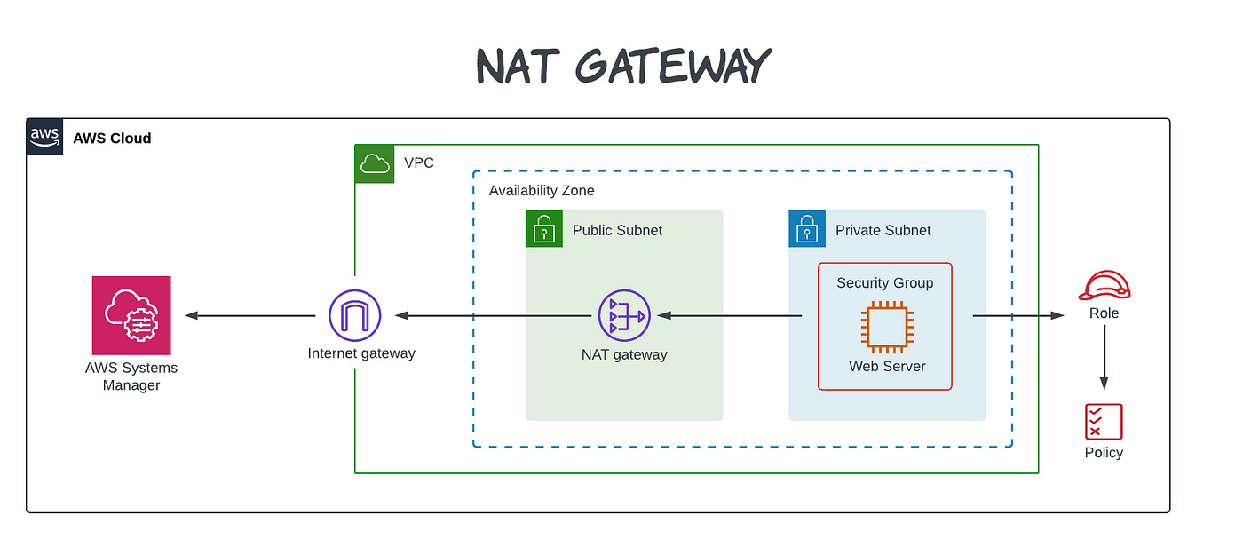 Illustrations of NAT Gateway Uses on Architectural Diagram NAT Gateway on Architectural Diagram