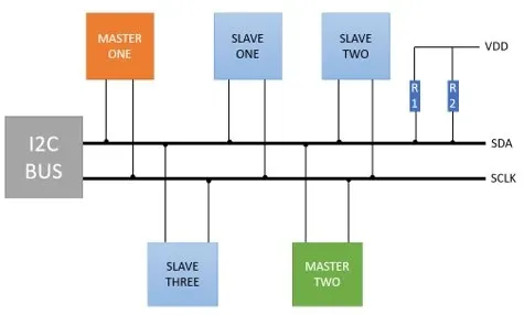 I2C Bus with SCLK and SDA lines