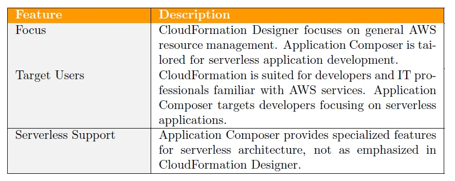 AWS CloudFormation Designer v/s AWS Application Composer