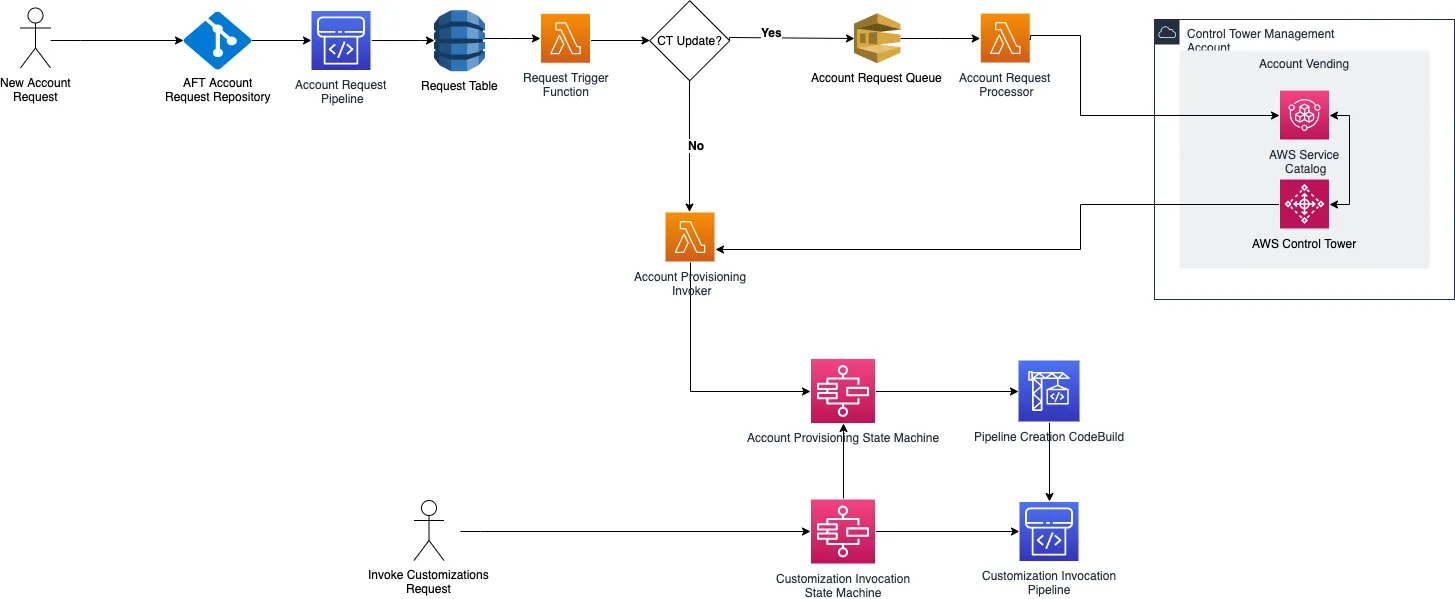 aft-workflow-diagram