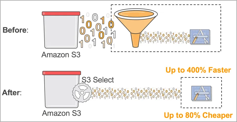 AWS S3 Select 