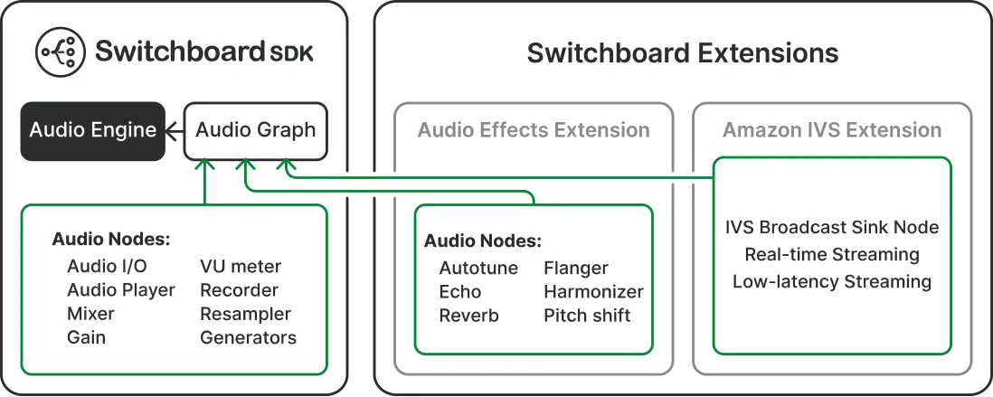 Switchboard SDK and Amazon IVS Solution Overview